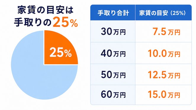 手取り合計と家賃の目安（25%）の目安, 
30万円: 7.5万円, 
40万円: 10.0万円, 
50万円: 12.5万円, 
60万円: 15.0万円, 